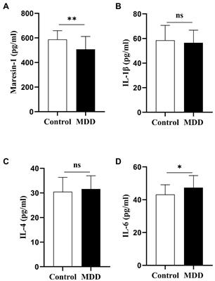 Prospective study on Maresin-1 and cytokine levels in medication-naïve adolescents with first-episode major depressive disorder